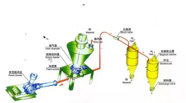 氣力輸送機(jī)可以輸送什么樣的粉體物料？