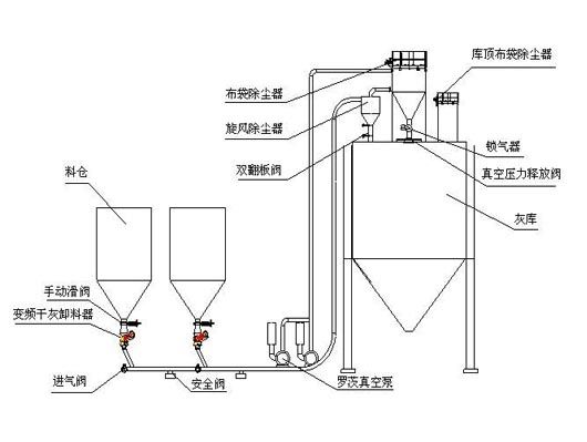 負(fù)壓氣力輸送詳解
